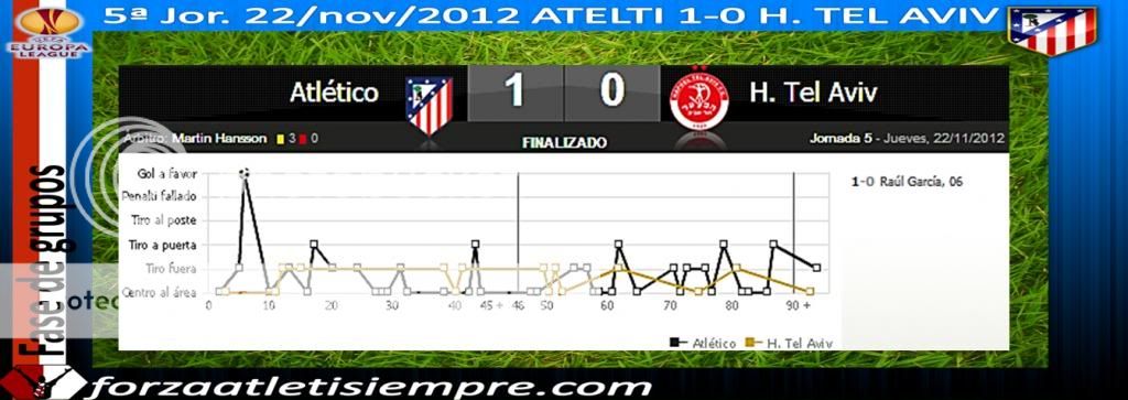 5ª Jor. UEFA EURO. L. 2012/13 - ATLETI 1-0 Hapoel - El oficio de ganar 001Copiar